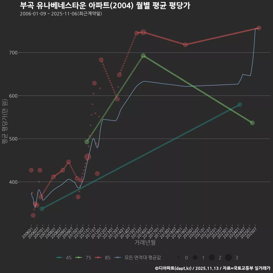 부곡 유나베네스타운 아파트(2004) 월별 평균 평당가