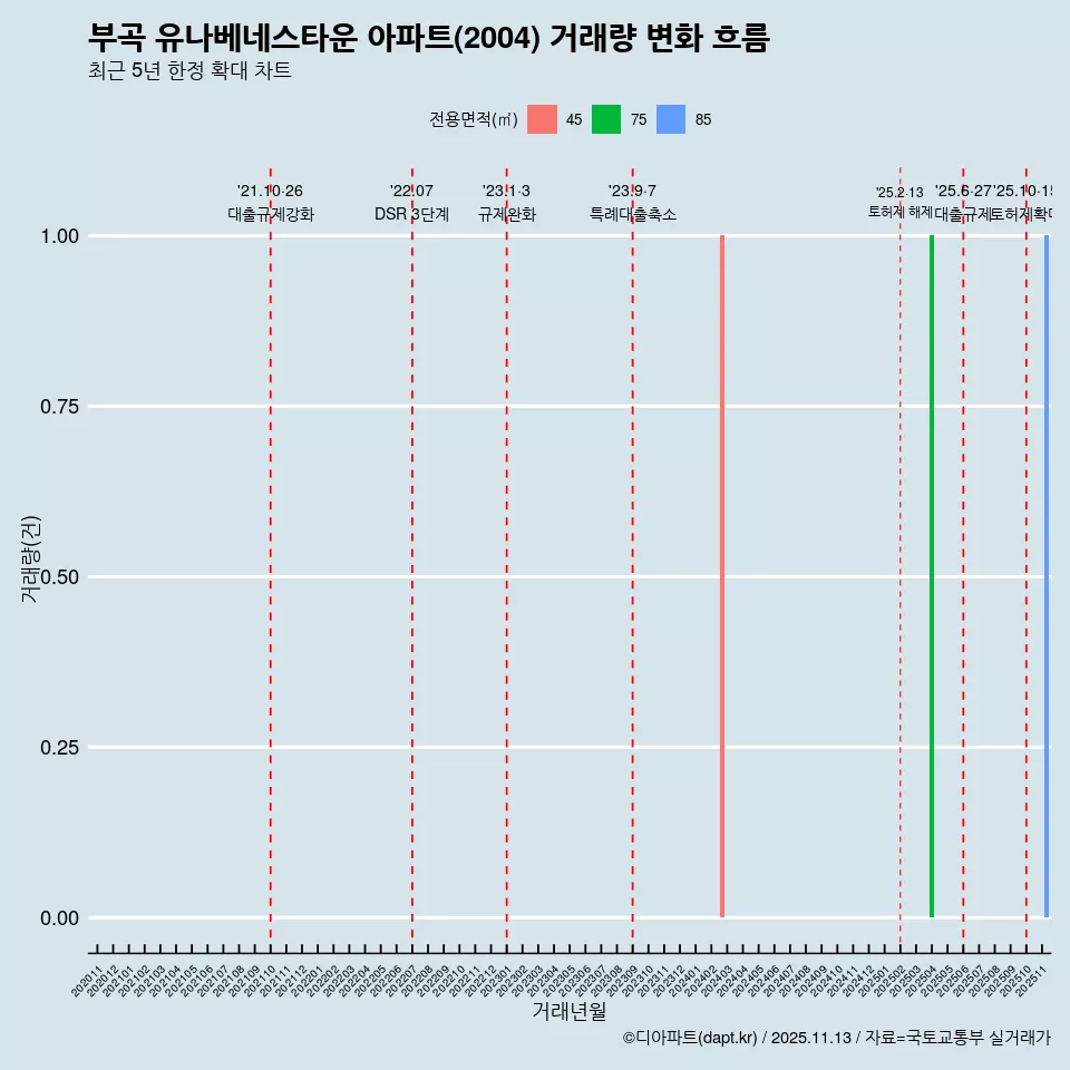 부곡 유나베네스타운 아파트(2004) 거래량 변화 흐름