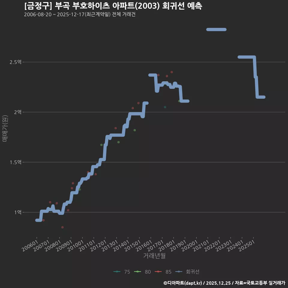 [금정구] 부곡 부호하이츠 아파트(2003) 회귀선 예측