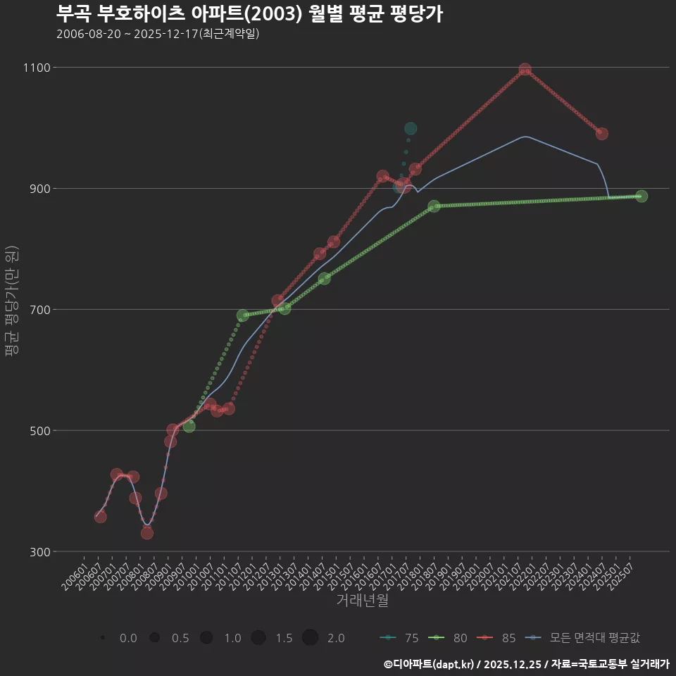 부곡 부호하이츠 아파트(2003) 월별 평균 평당가