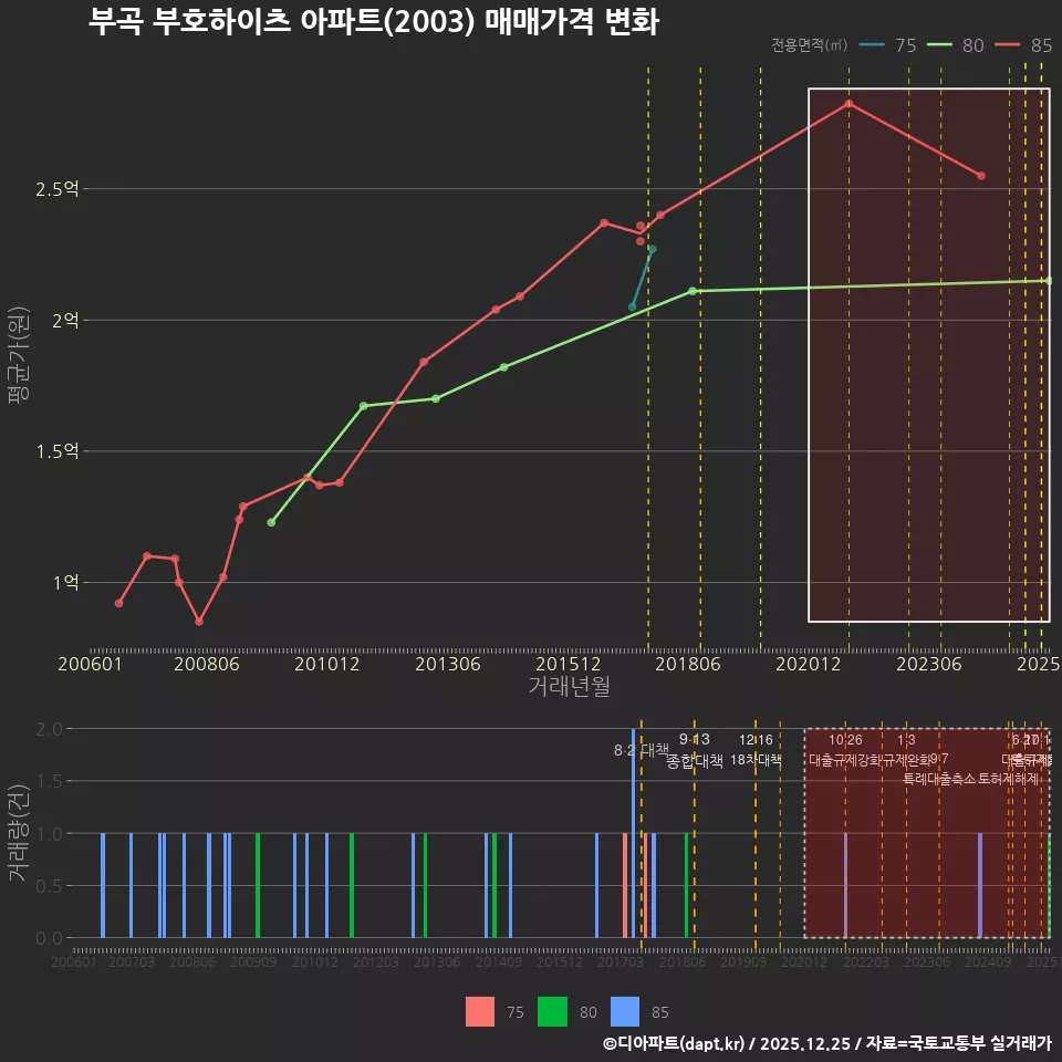 부곡 부호하이츠 아파트(2003) 매매가격 변화