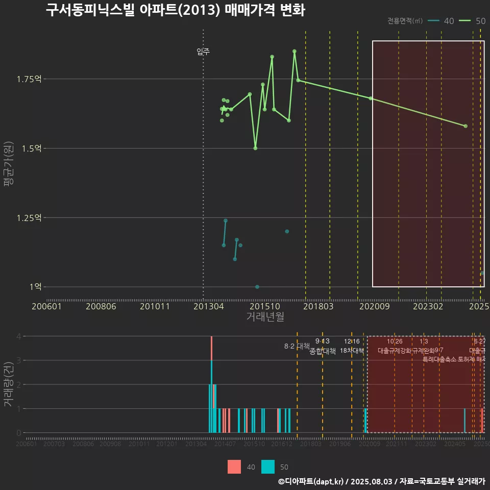 구서동피닉스빌 아파트(2013) 매매가격 변화