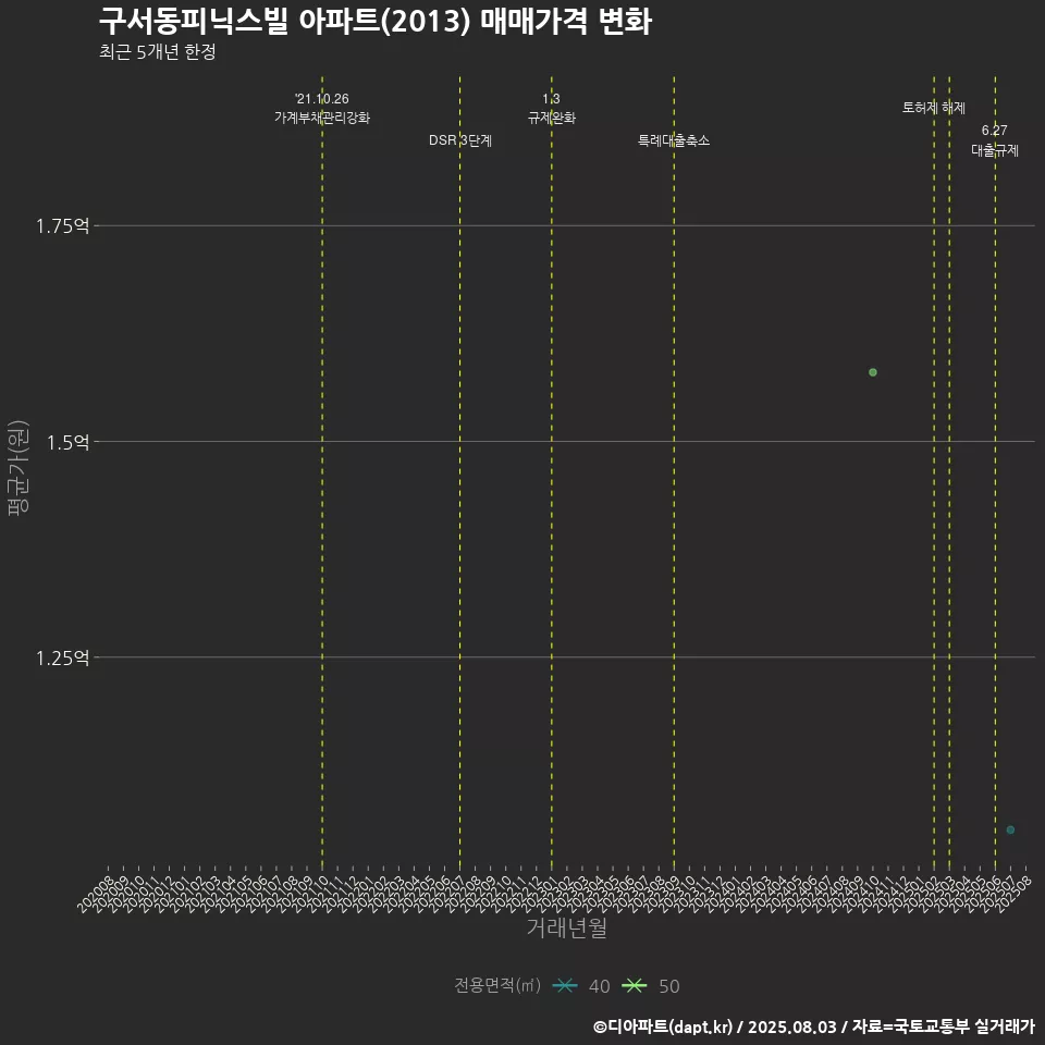 구서동피닉스빌 아파트(2013) 매매가격 변화