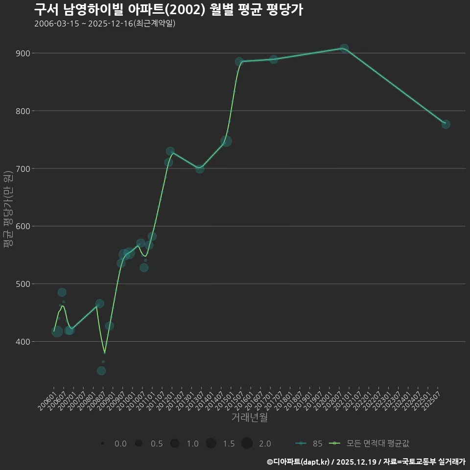 구서 남영하이빌 아파트(2002) 월별 평균 평당가