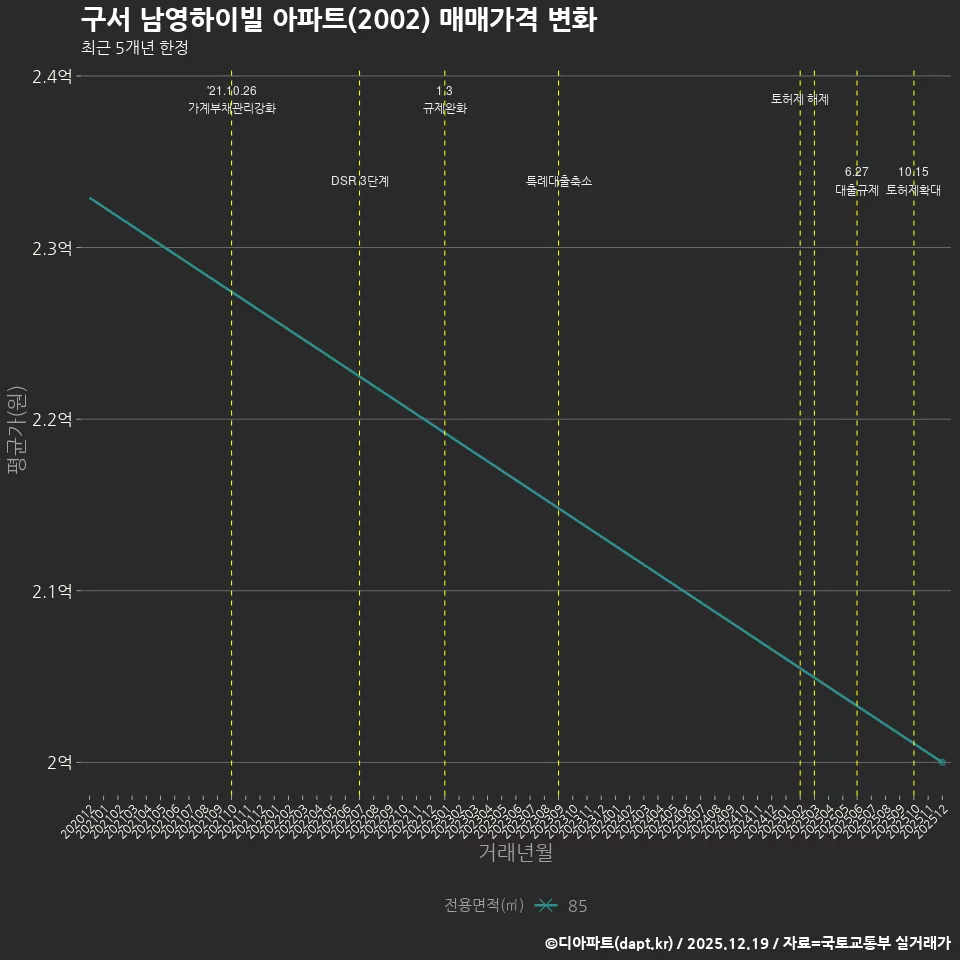 구서 남영하이빌 아파트(2002) 매매가격 변화
