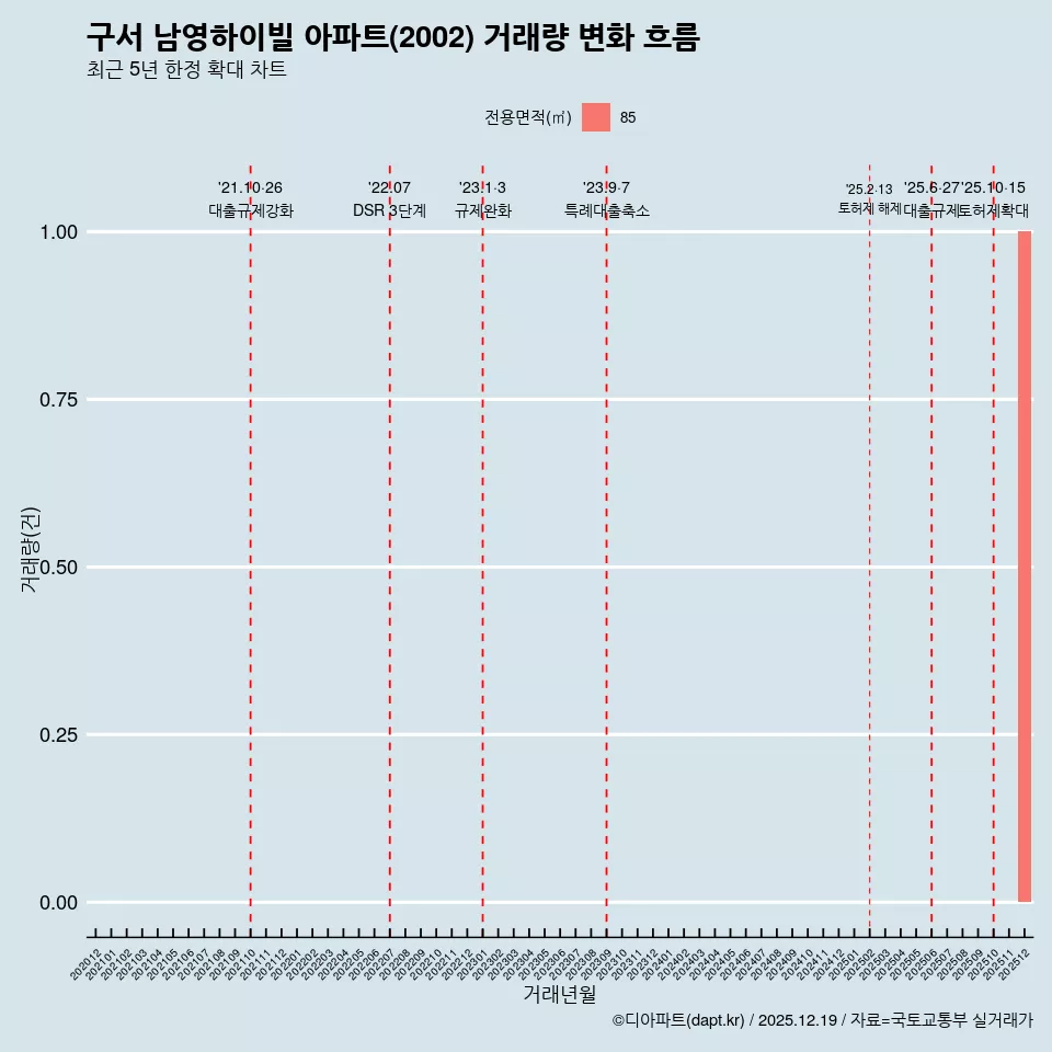 구서 남영하이빌 아파트(2002) 거래량 변화 흐름