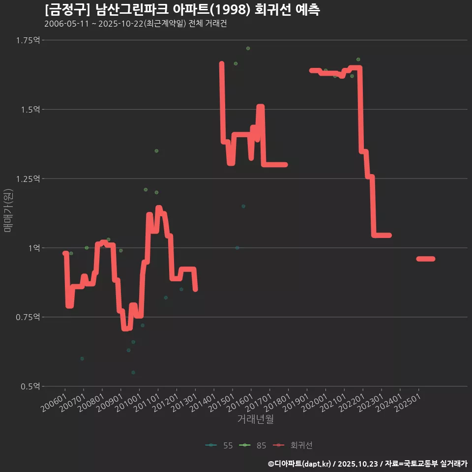 [금정구] 남산그린파크 아파트(1998) 회귀선 예측