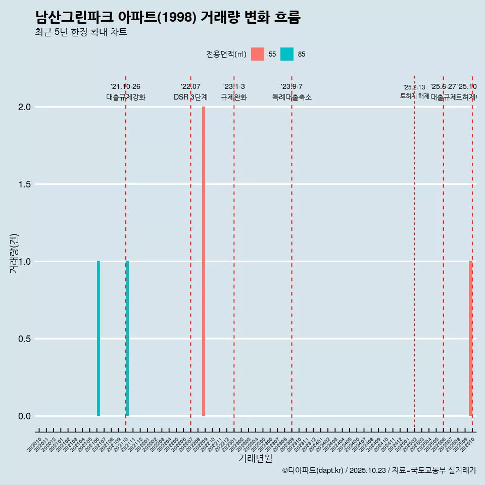 남산그린파크 아파트(1998) 거래량 변화 흐름