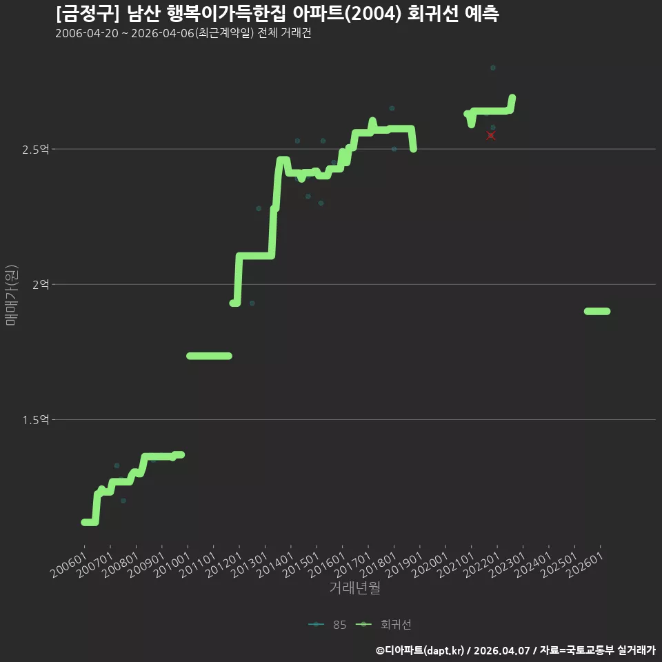 [금정구] 남산 행복이가득한집 아파트(2004) 회귀선 예측