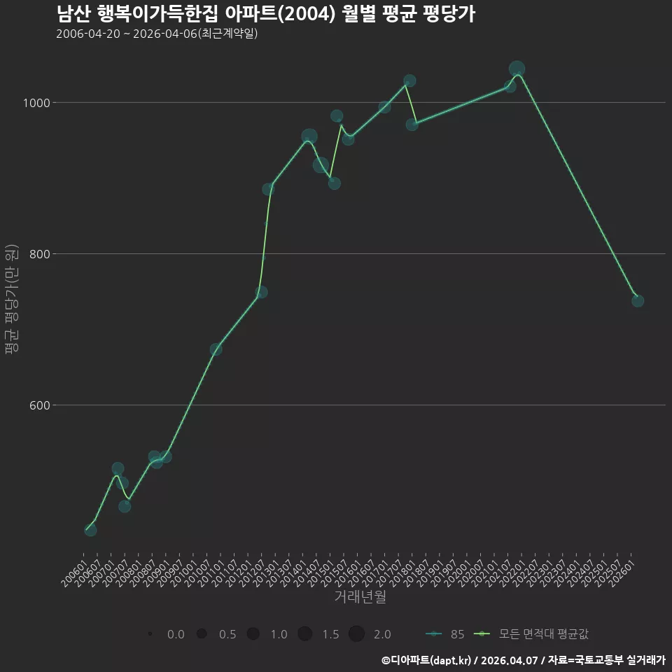 남산 행복이가득한집 아파트(2004) 월별 평균 평당가