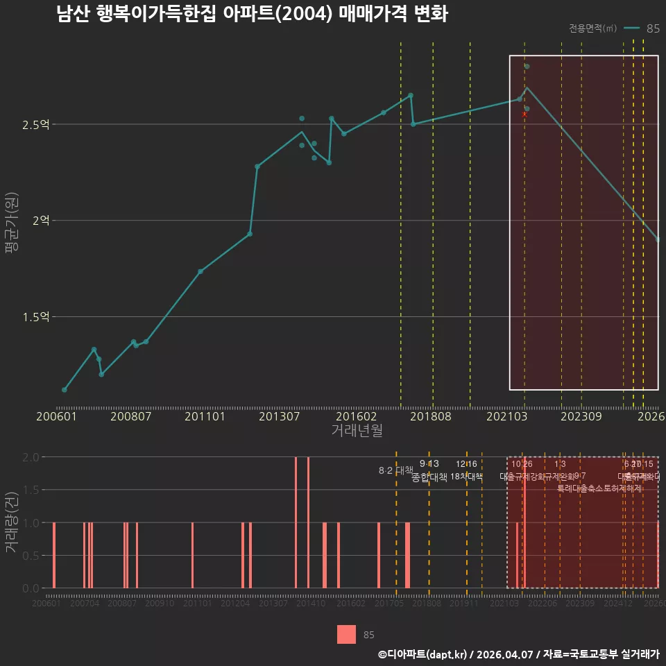 남산 행복이가득한집 아파트(2004) 매매가격 변화