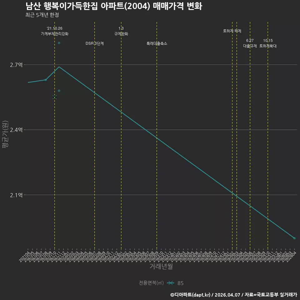 남산 행복이가득한집 아파트(2004) 매매가격 변화