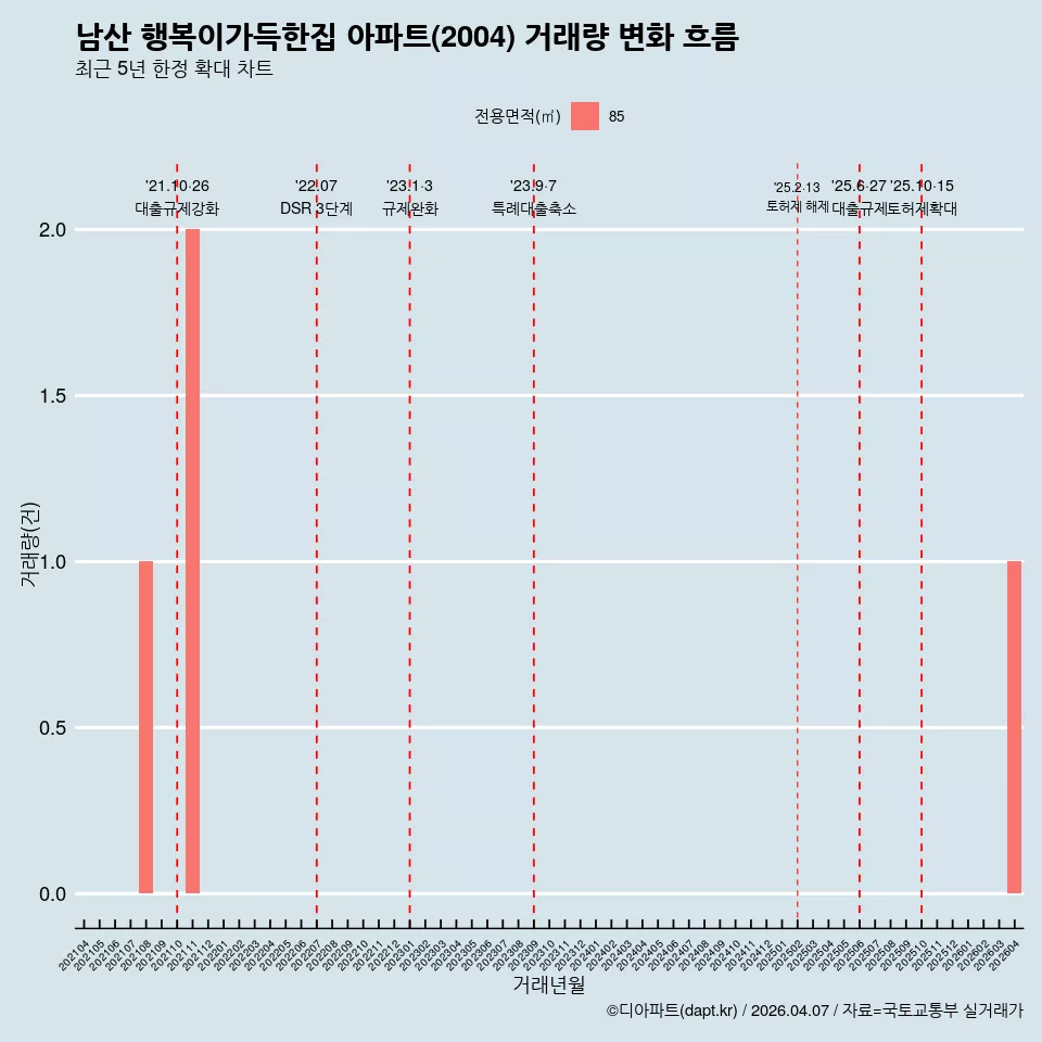 남산 행복이가득한집 아파트(2004) 거래량 변화 흐름