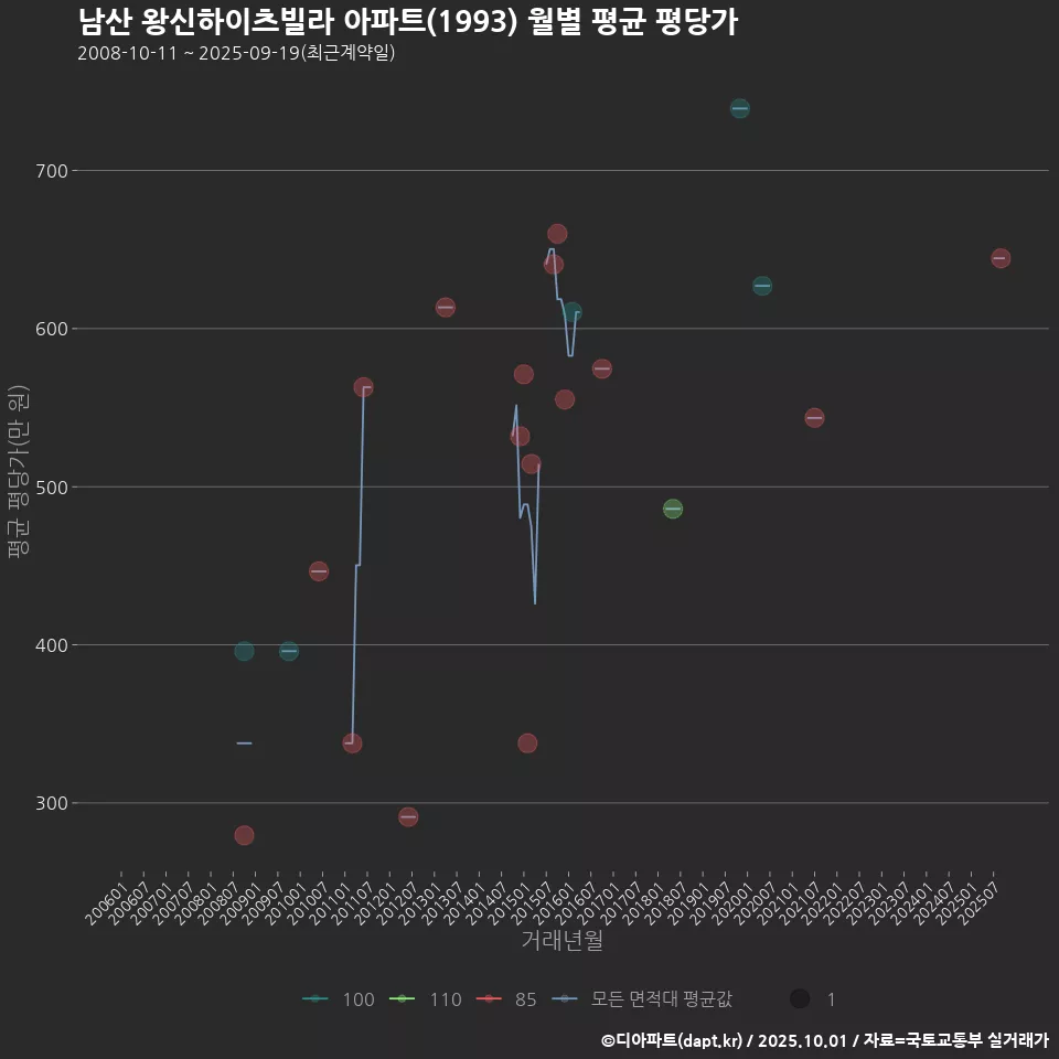 남산 왕신하이츠빌라 아파트(1993) 월별 평균 평당가
