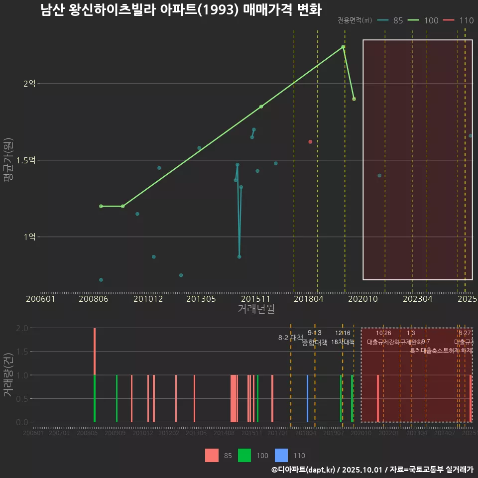 남산 왕신하이츠빌라 아파트(1993) 매매가격 변화