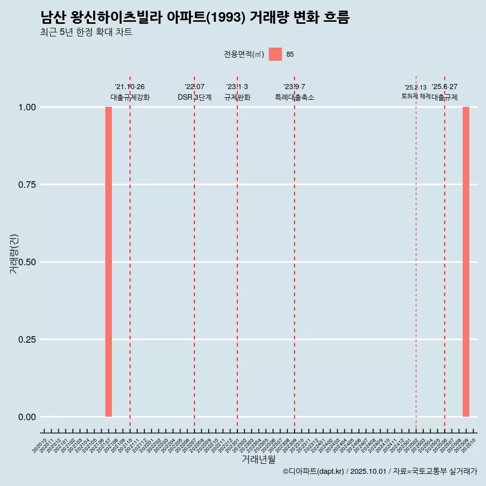 남산 왕신하이츠빌라 아파트(1993) 거래량 변화 흐름