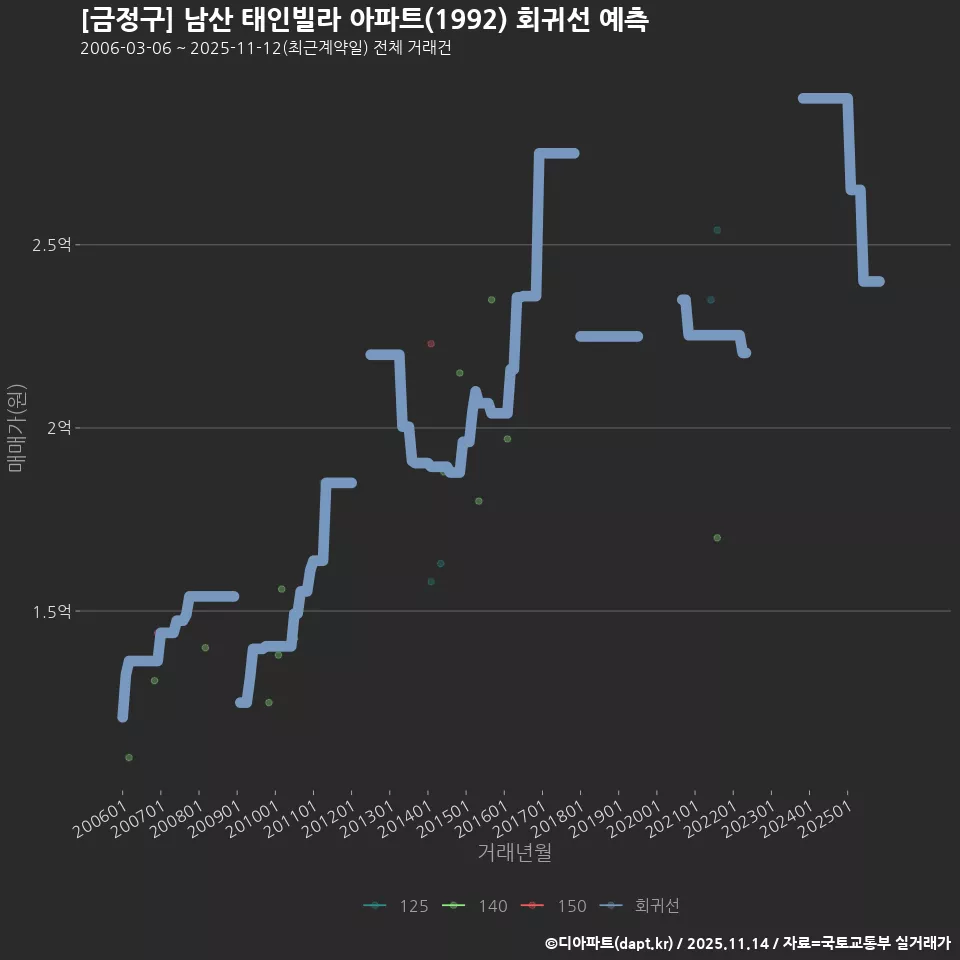 [금정구] 남산 태인빌라 아파트(1992) 회귀선 예측
