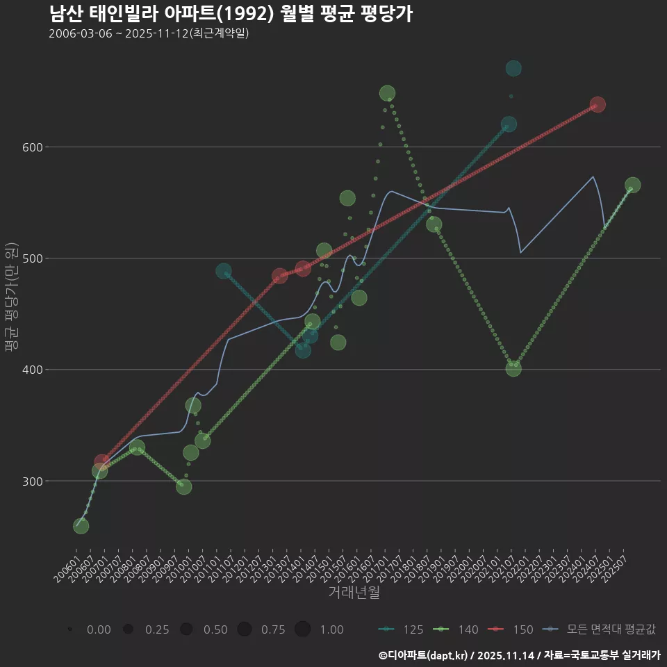 남산 태인빌라 아파트(1992) 월별 평균 평당가
