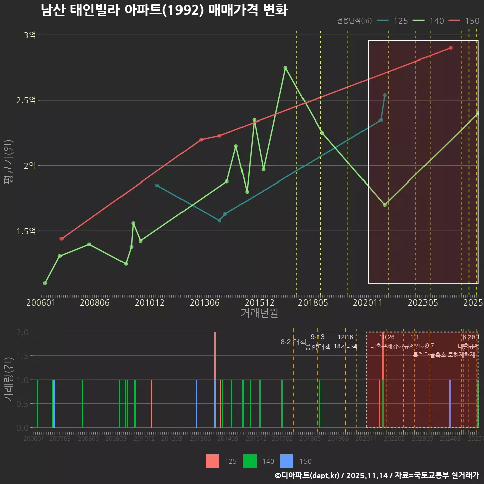 남산 태인빌라 아파트(1992) 매매가격 변화