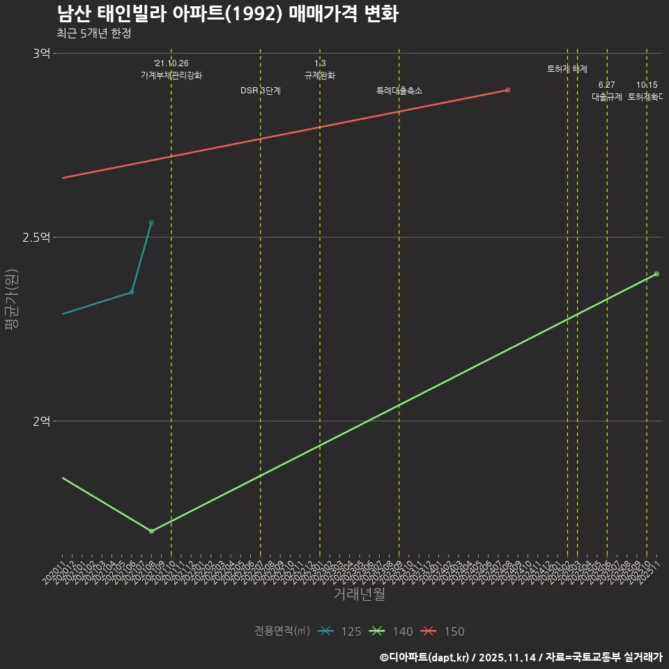 남산 태인빌라 아파트(1992) 매매가격 변화