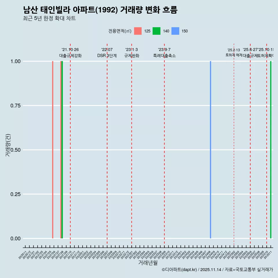 남산 태인빌라 아파트(1992) 거래량 변화 흐름