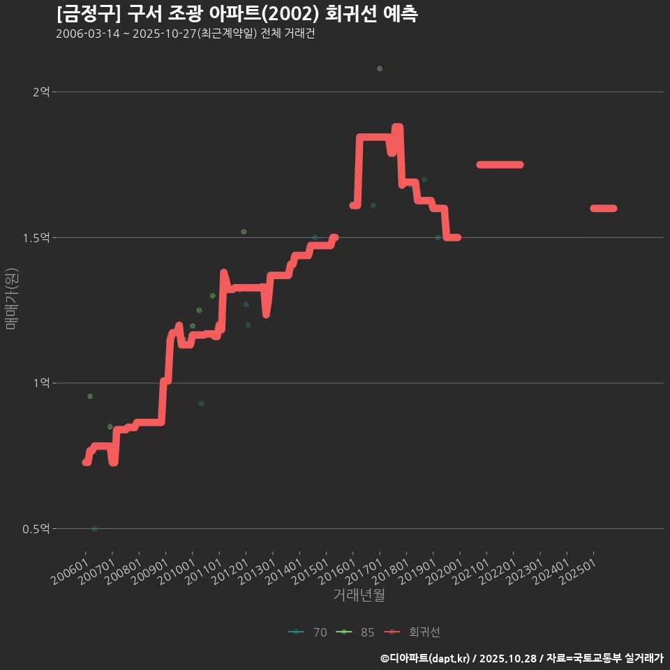[금정구] 구서 조광 아파트(2002) 회귀선 예측