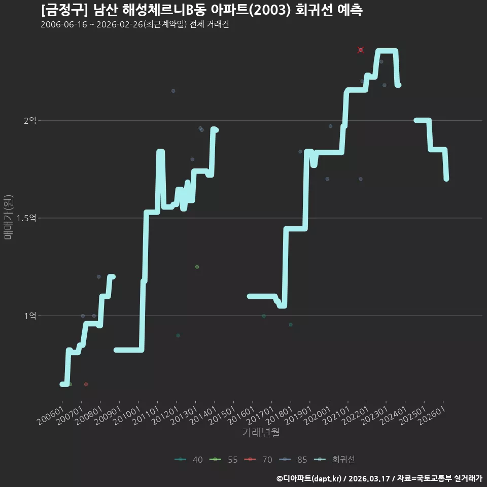 [금정구] 남산 해성체르니B동 아파트(2003) 회귀선 예측
