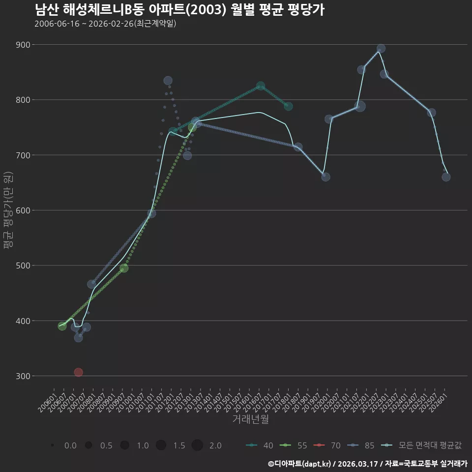 남산 해성체르니B동 아파트(2003) 월별 평균 평당가