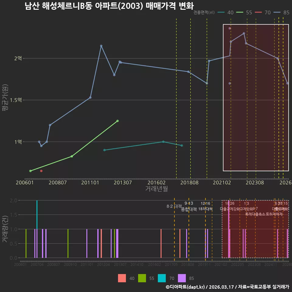 남산 해성체르니B동 아파트(2003) 매매가격 변화