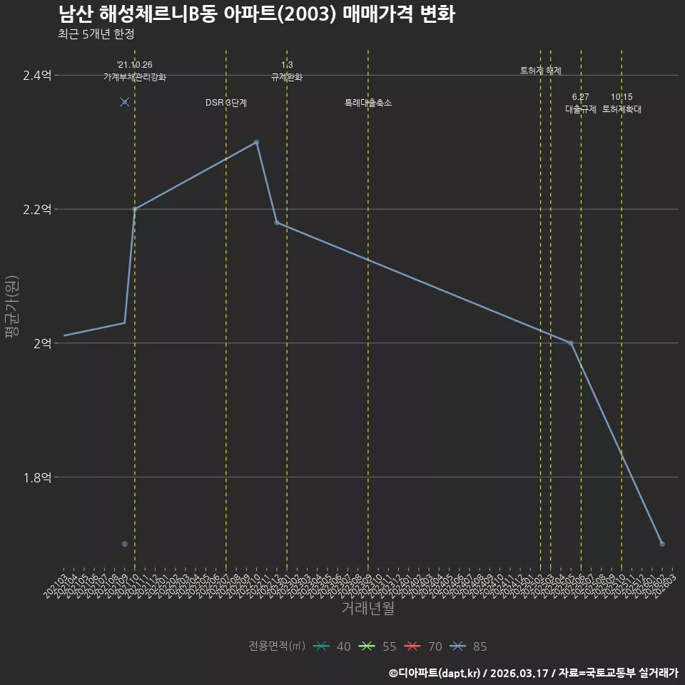남산 해성체르니B동 아파트(2003) 매매가격 변화