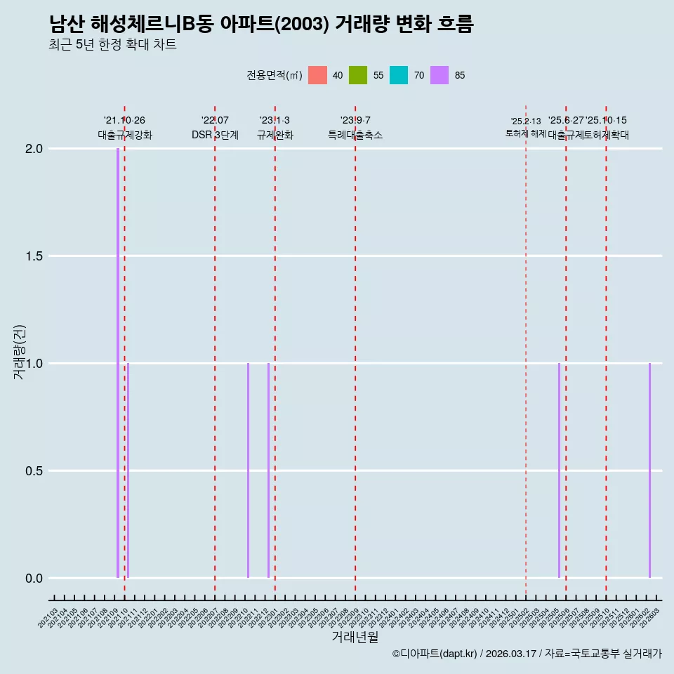 남산 해성체르니B동 아파트(2003) 거래량 변화 흐름