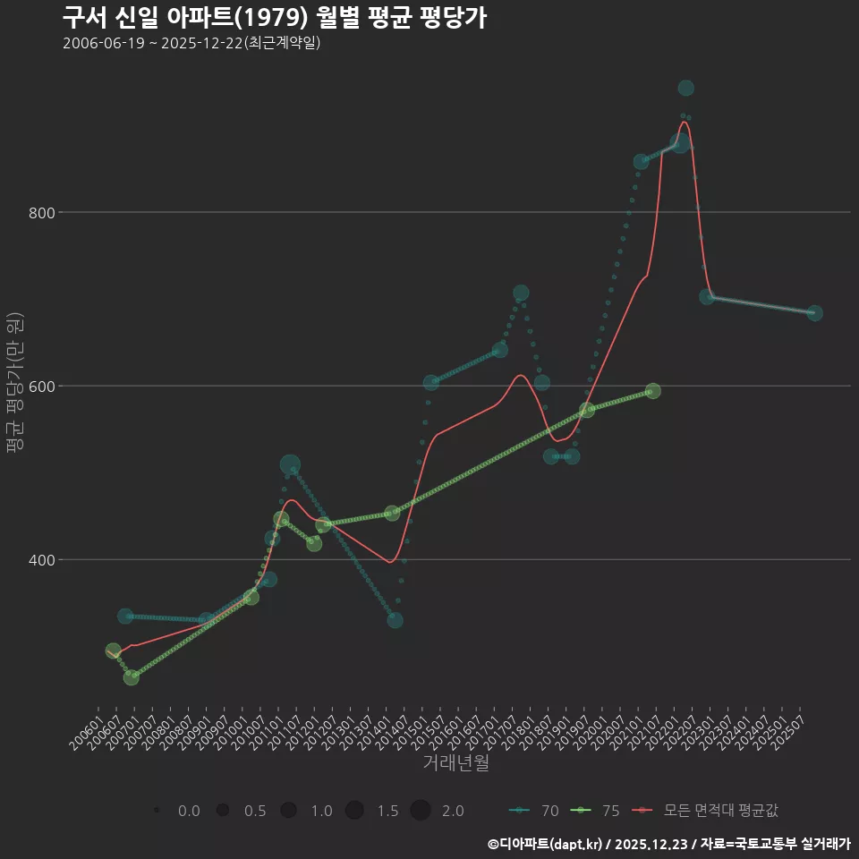 구서 신일 아파트(1979) 월별 평균 평당가
