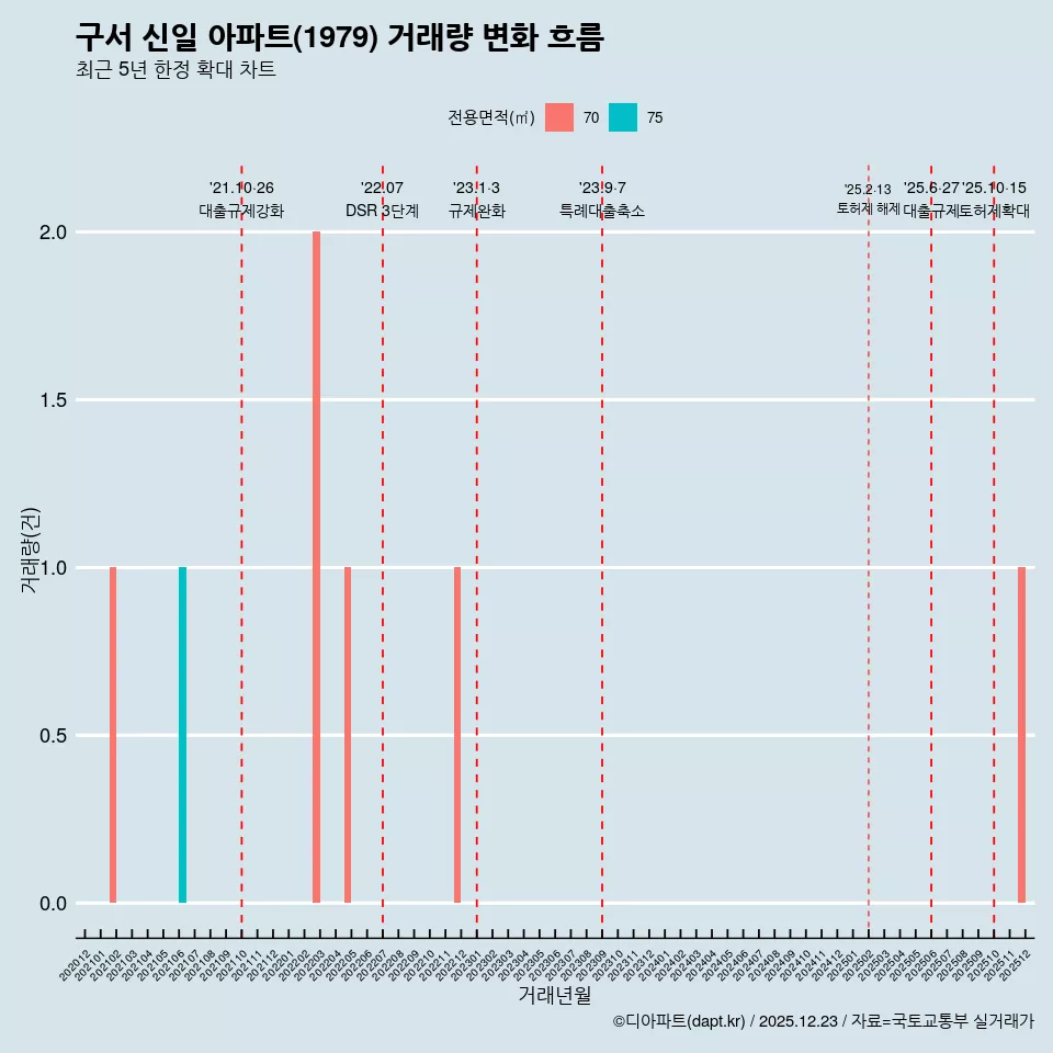 구서 신일 아파트(1979) 거래량 변화 흐름