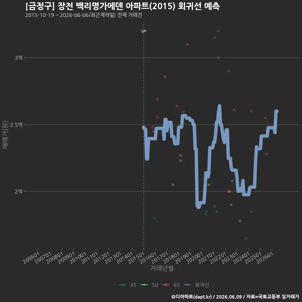 [금정구] 장전 백리명가에덴 아파트(2015) 회귀선 예측