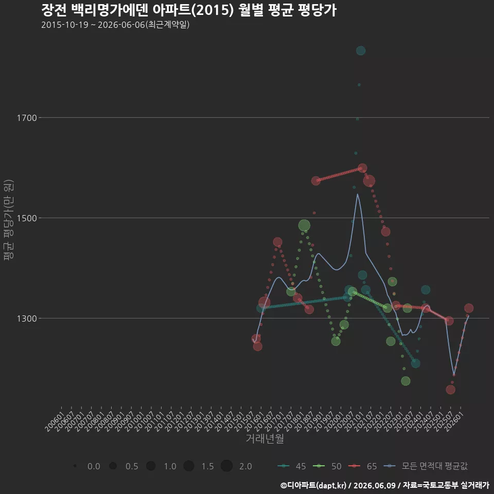 장전 백리명가에덴 아파트(2015) 월별 평균 평당가