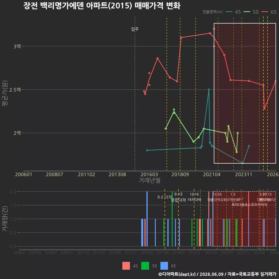 장전 백리명가에덴 아파트(2015) 매매가격 변화