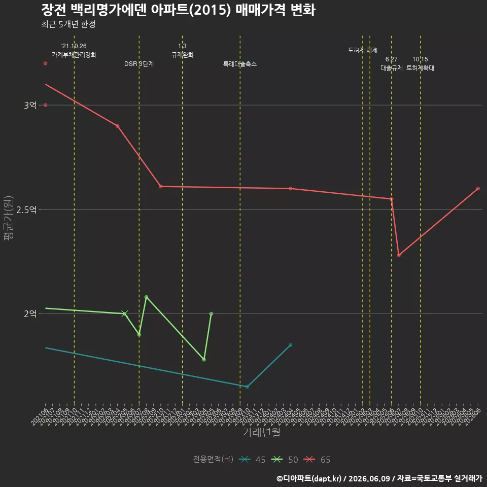 장전 백리명가에덴 아파트(2015) 매매가격 변화