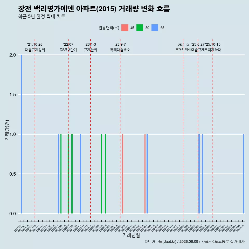 장전 백리명가에덴 아파트(2015) 거래량 변화 흐름