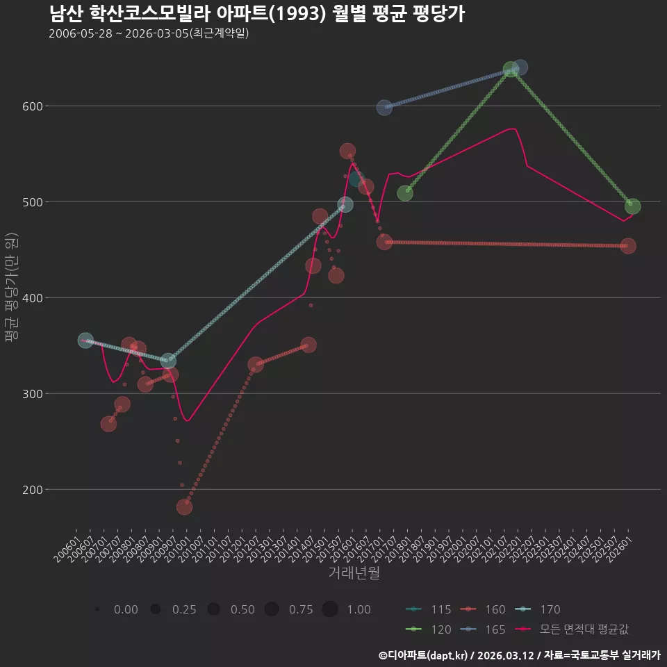 남산 학산코스모빌라 아파트(1993) 월별 평균 평당가