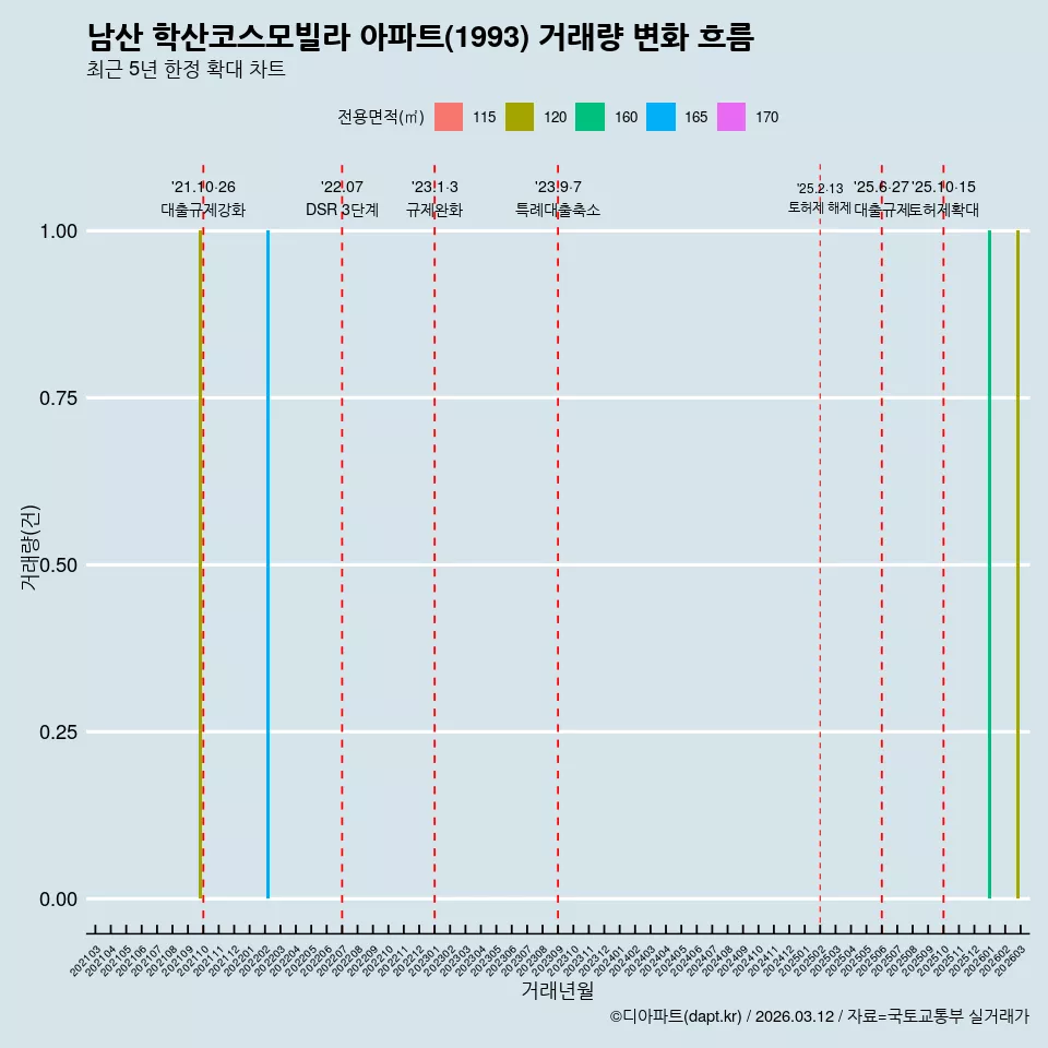 남산 학산코스모빌라 아파트(1993) 거래량 변화 흐름