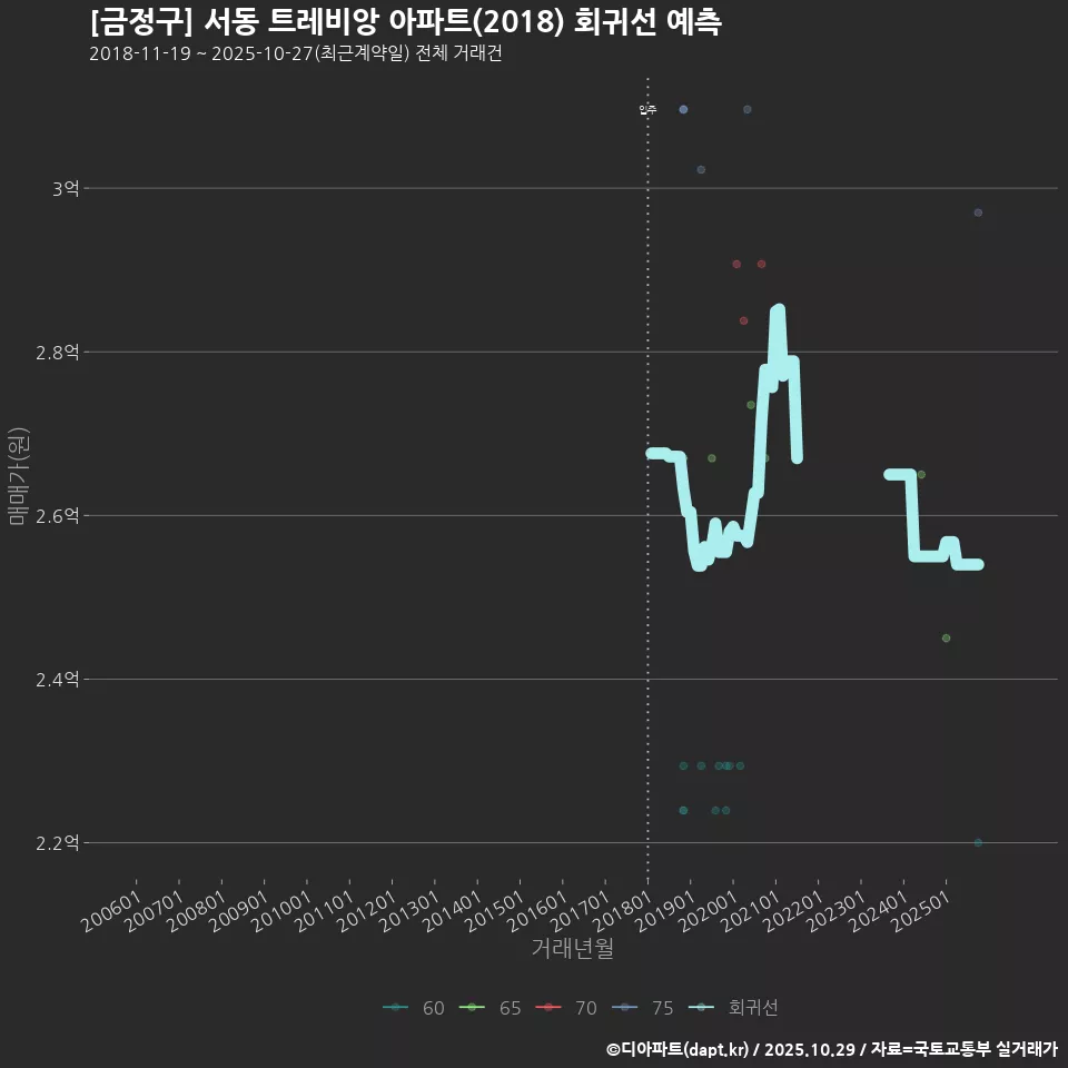 [금정구] 서동 트레비앙 아파트(2018) 회귀선 예측
