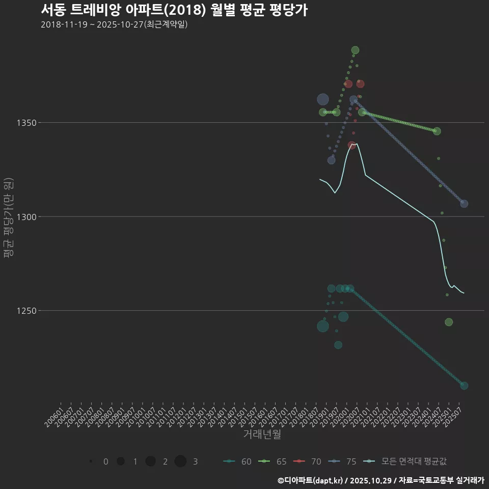 서동 트레비앙 아파트(2018) 월별 평균 평당가