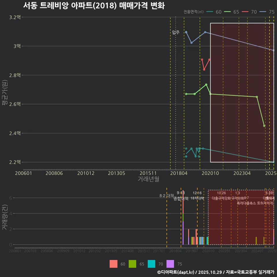 서동 트레비앙 아파트(2018) 매매가격 변화
