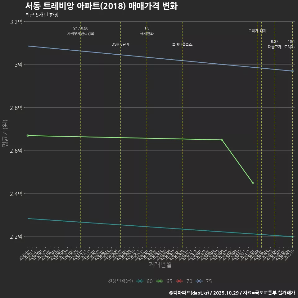 서동 트레비앙 아파트(2018) 매매가격 변화
