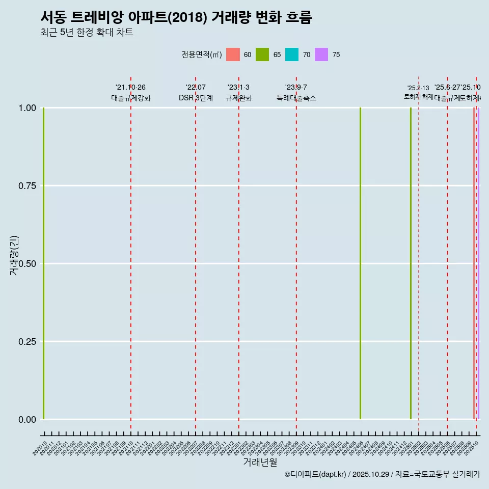 서동 트레비앙 아파트(2018) 거래량 변화 흐름