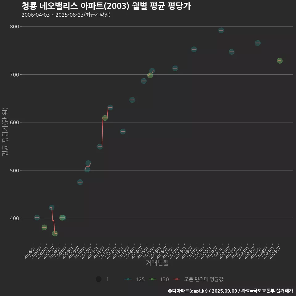 청룡 네오밸리스 아파트(2003) 월별 평균 평당가