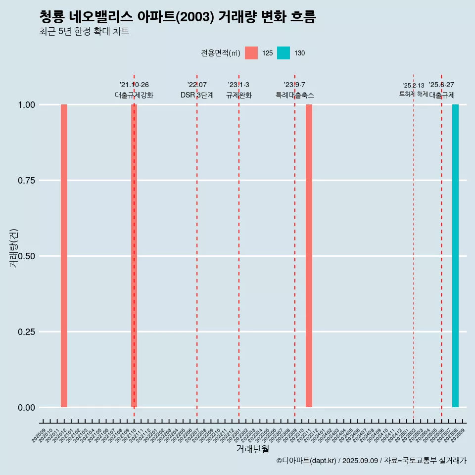 청룡 네오밸리스 아파트(2003) 거래량 변화 흐름