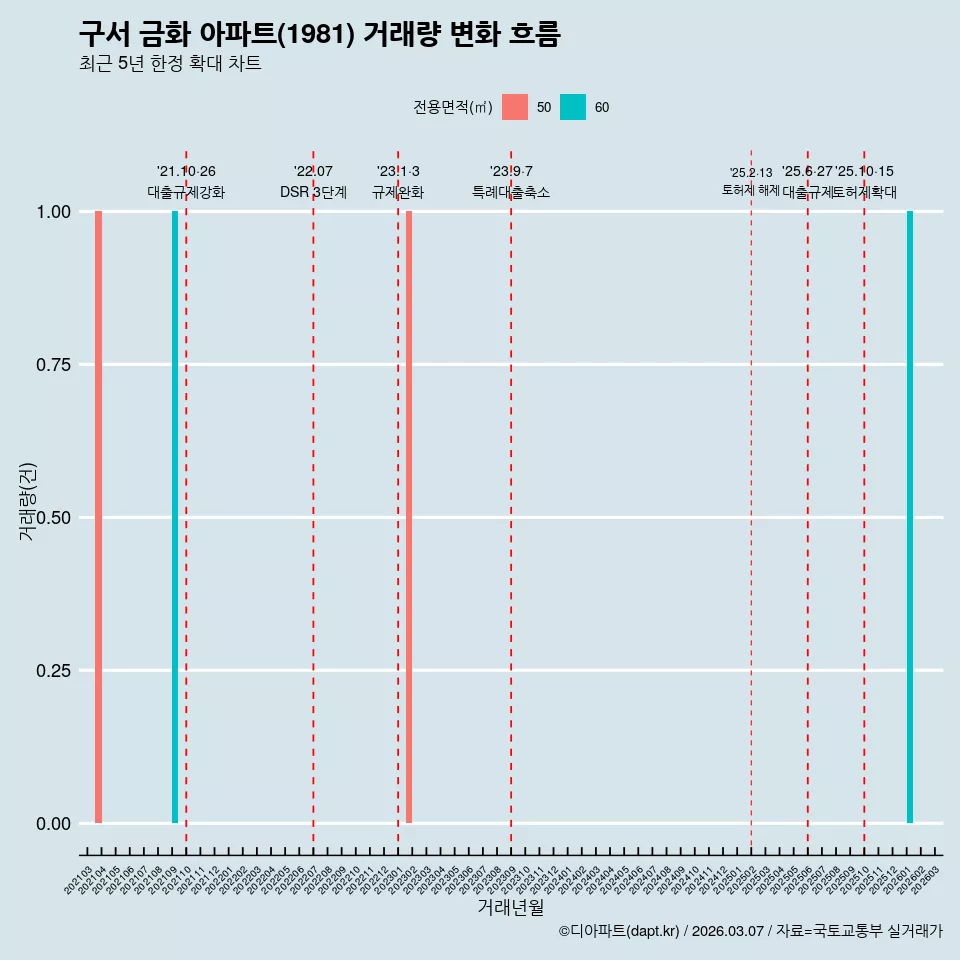구서 금화 아파트(1981) 거래량 변화 흐름