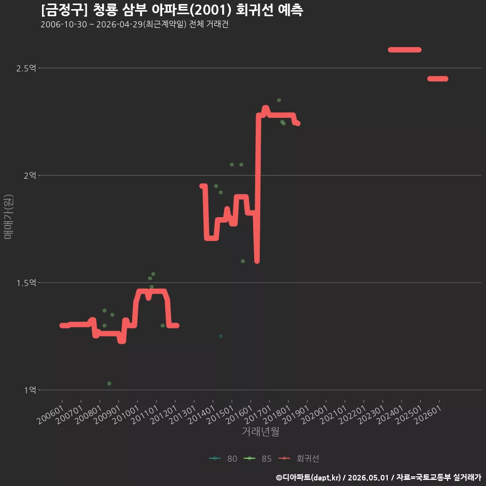 [금정구] 청룡 삼부 아파트(2001) 회귀선 예측