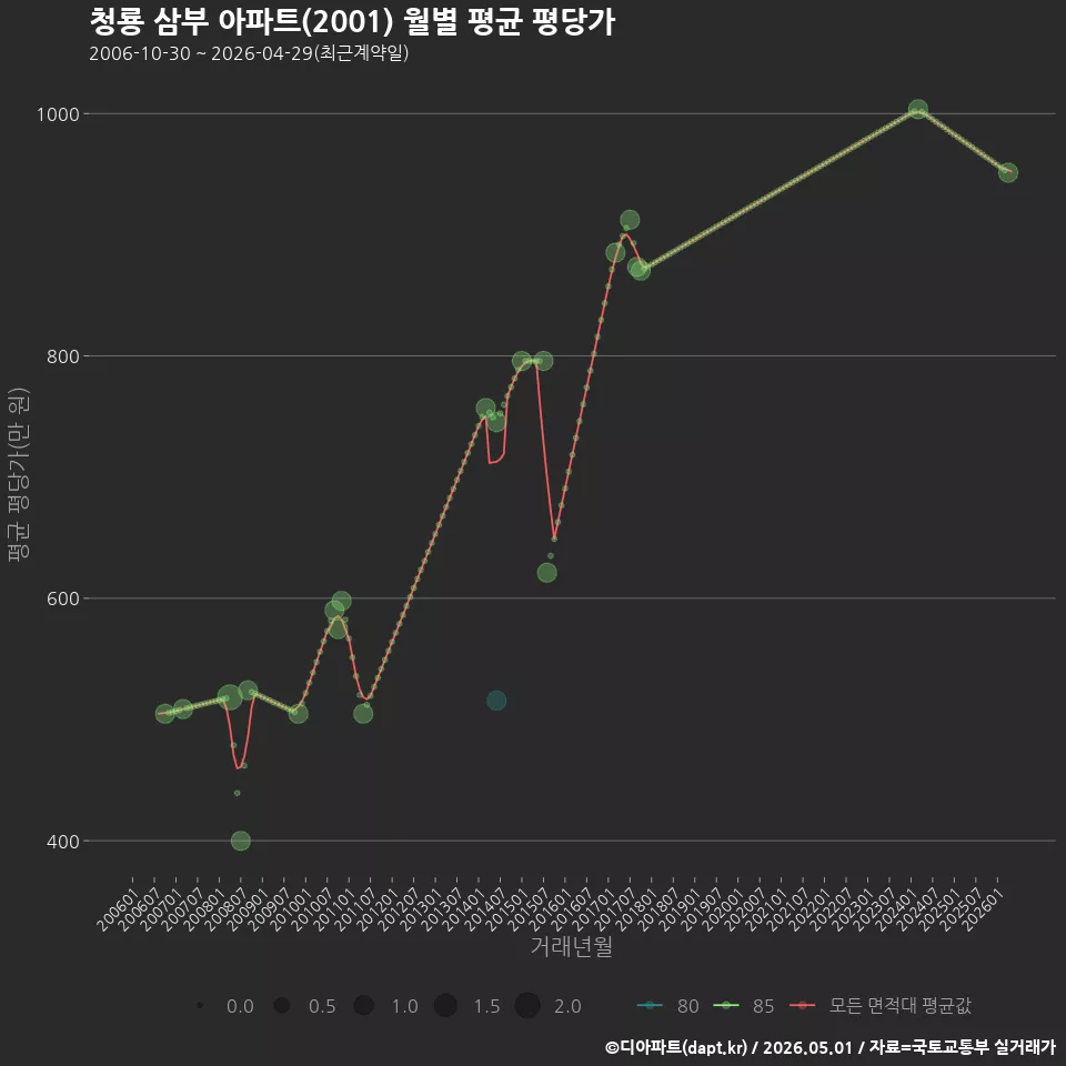 청룡 삼부 아파트(2001) 월별 평균 평당가
